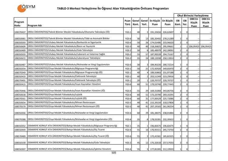 Ismail Kaya On Twitter Osmaniye Valimiz Sayin Omer Faruk Coskun Milletvekilimiz Sayin Mucahit Durmusoglu Korkut Ata Universitesi Rektorumuz Sayin Murat Turk Bey Ile Birlikte Insaati Biten Osmaniye Korkut Ata Universitesi Bahce