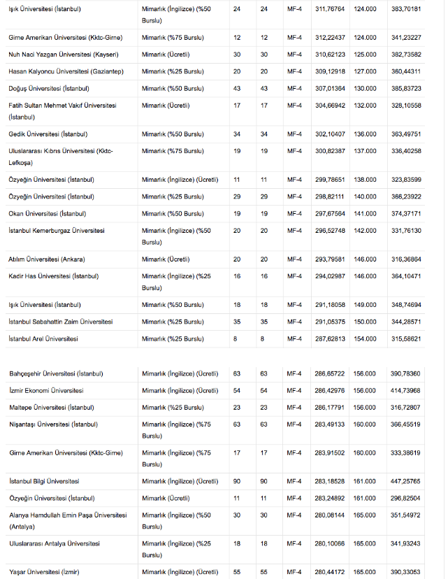 4 Yillik Mimarlik Ve Ic Mimarlik Bolumu Taban Puani