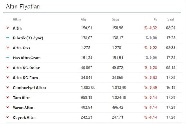 Altın düşüyor mu? Dolar ve euro satış fiyatlarına dikkat!