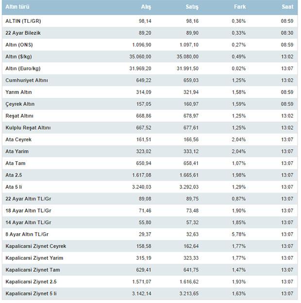 altn fiyatlar 10 austos pazartesi