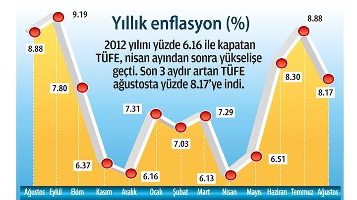 Enflasyon 13 ay aradan sonra ilk kez eksi kt