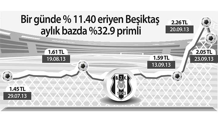 Beikta hissesi bir gnde 10 Fernandes kadar eridi