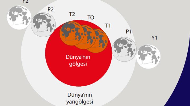 Tam ay tutulmasu 8 Ekim'de