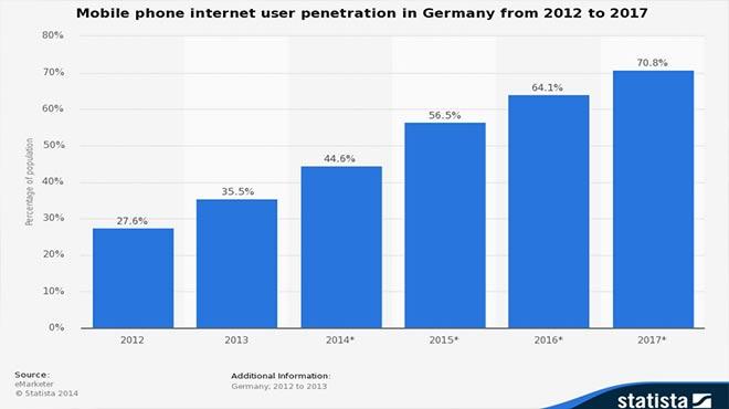 37 Milyon Alman, mobil internet kullanyor