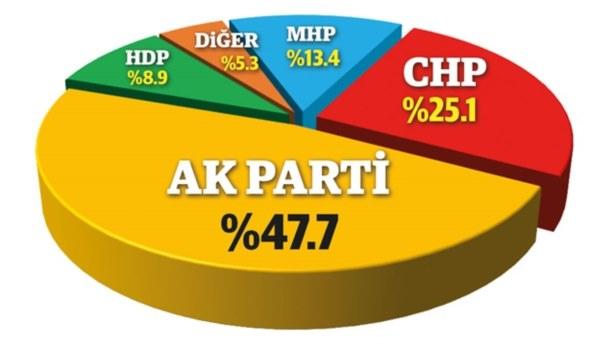 Koalisyon bir AK Parti etmiyor