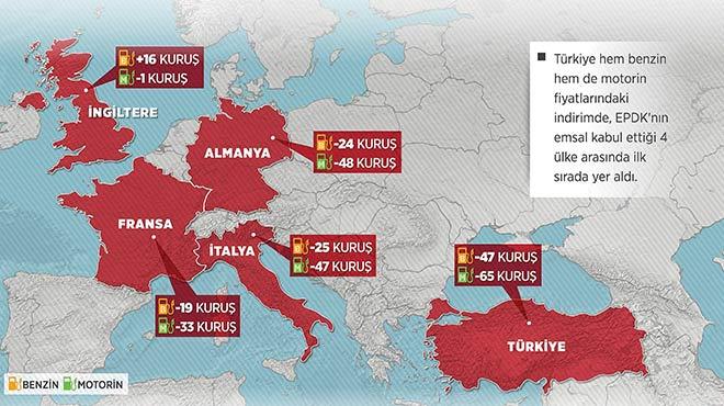 Akaryaktta en fazla indirim Trkiyede