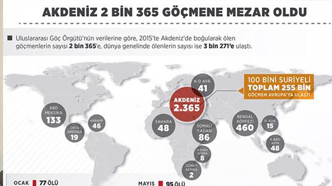 Akdeniz 2 bin 365 gmene mezar oldu