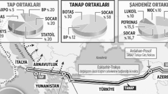 Avrupa'nn gaz Anadolu'dan geecek