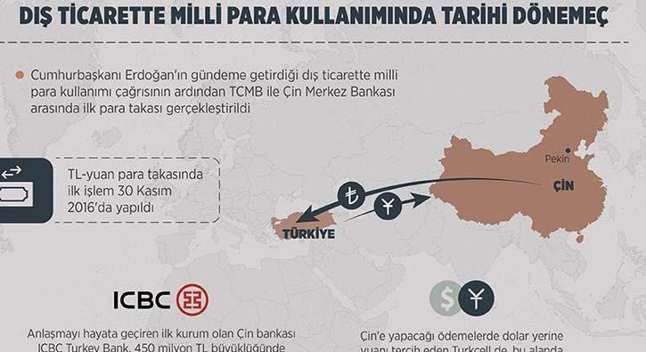 TCMB ile in Merkez Bankas arasnda ilk para takas gerekletirildi