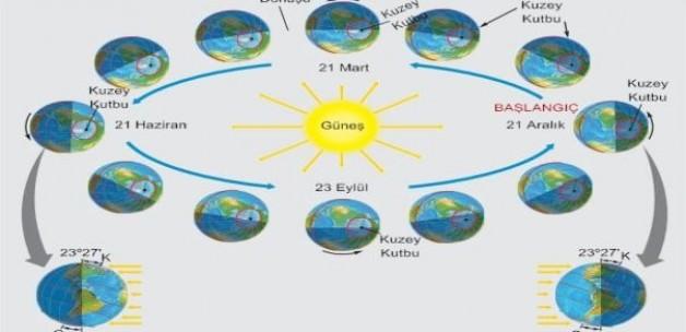 21 Aralk K Gndnm nedir, nasl gerekleir"