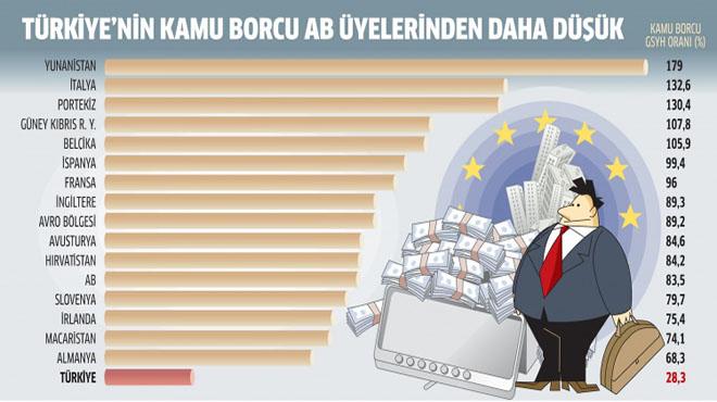 Trkiye, kamu borcu konusunda AB lkelerininden daha iyi bir performans gsterdi