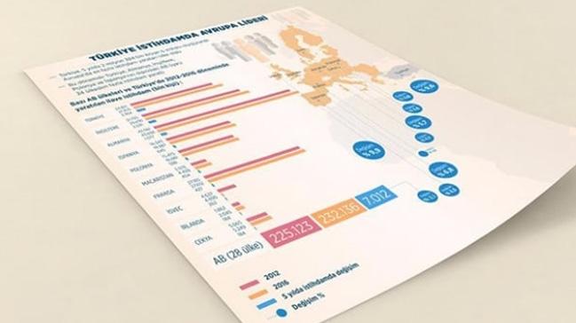 Trkiye, Avrupa'da en fazla istihdam yaratan lke oldu