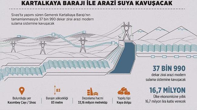 38 bin dekar arazi Kartalkaya ile suya kavuacak