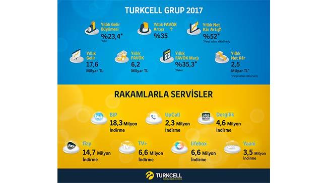 Dijital operatr dnm rekor getirdi