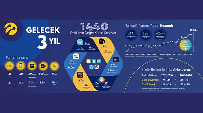 Dijital operatr Turkcell  yenilenen 3 yllk hedeflerini duyurdu