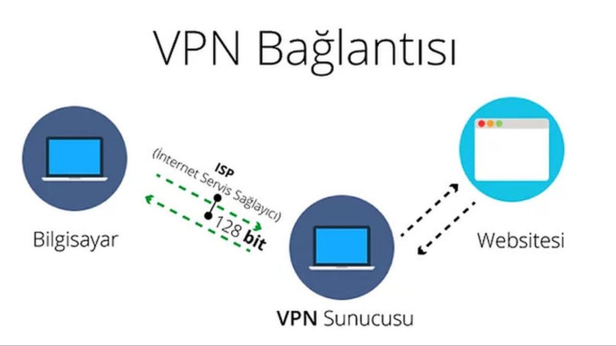 VPN nedir, ne ie yarar" cretsiz VPN balants nasl kurulur"