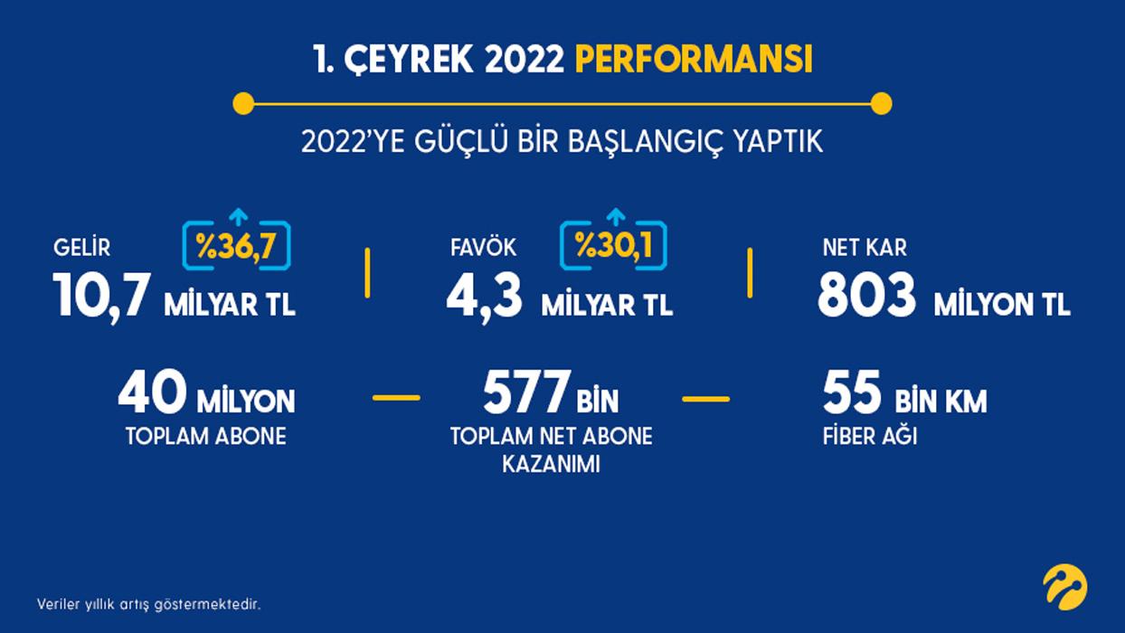 Turkcell, 2022'de mterilerin ilk tercihi olmaya devam etti