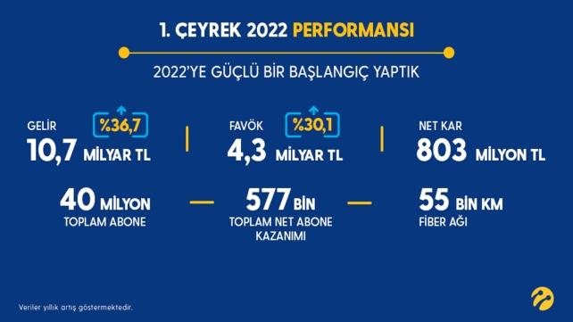 turkcell investor presentation 2022