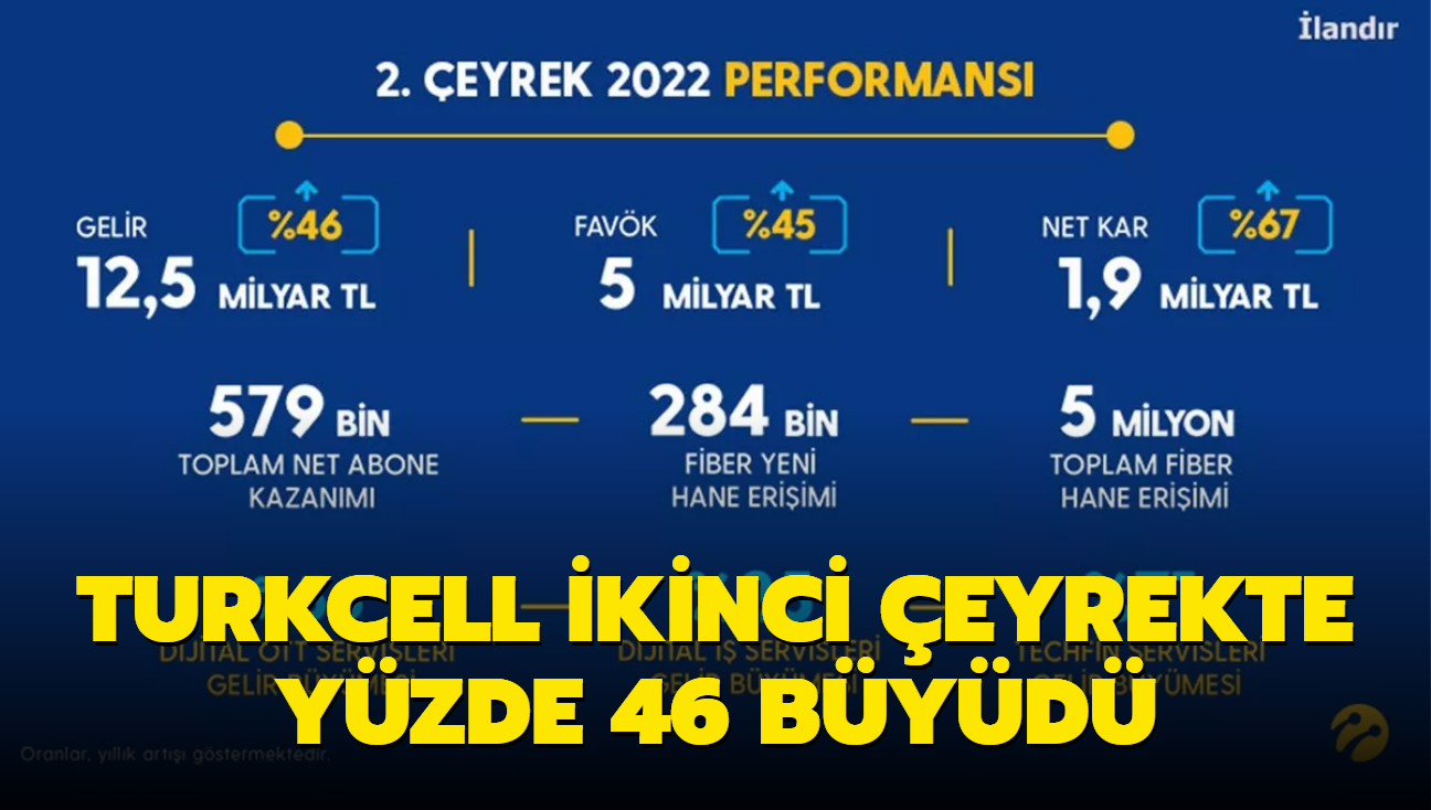 Turkcell ikinci eyrekte yzde 46,0 byd, ilk 6 ayda 1,2 milyon yeni mteri kazand