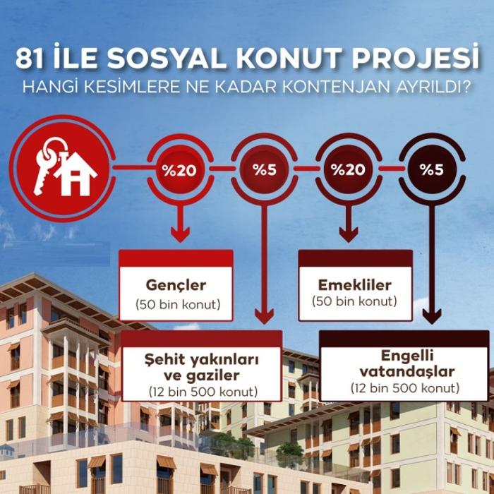 Sosyal Konutlar Ne Zaman Ve Nerede Yapılacak? TOKİ Sosyal Konut Projesi ...