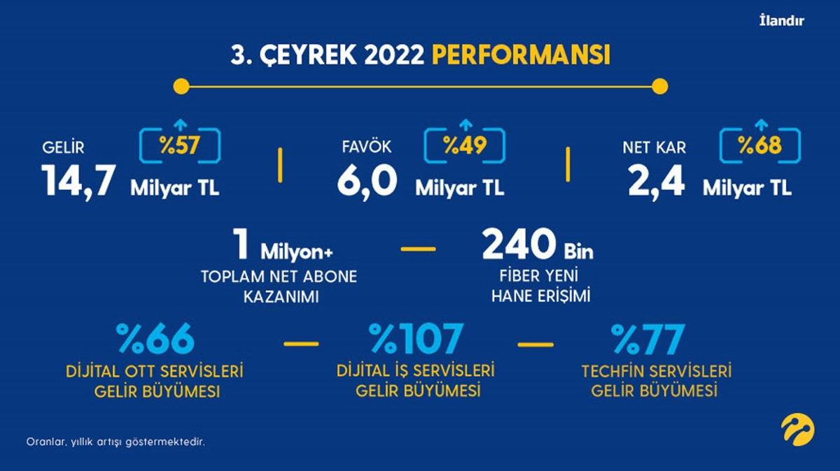 Turkcell nc eyrekte yzde 57 byd, ilk 9 ayda 2,2 milyon yeni mteri kazand