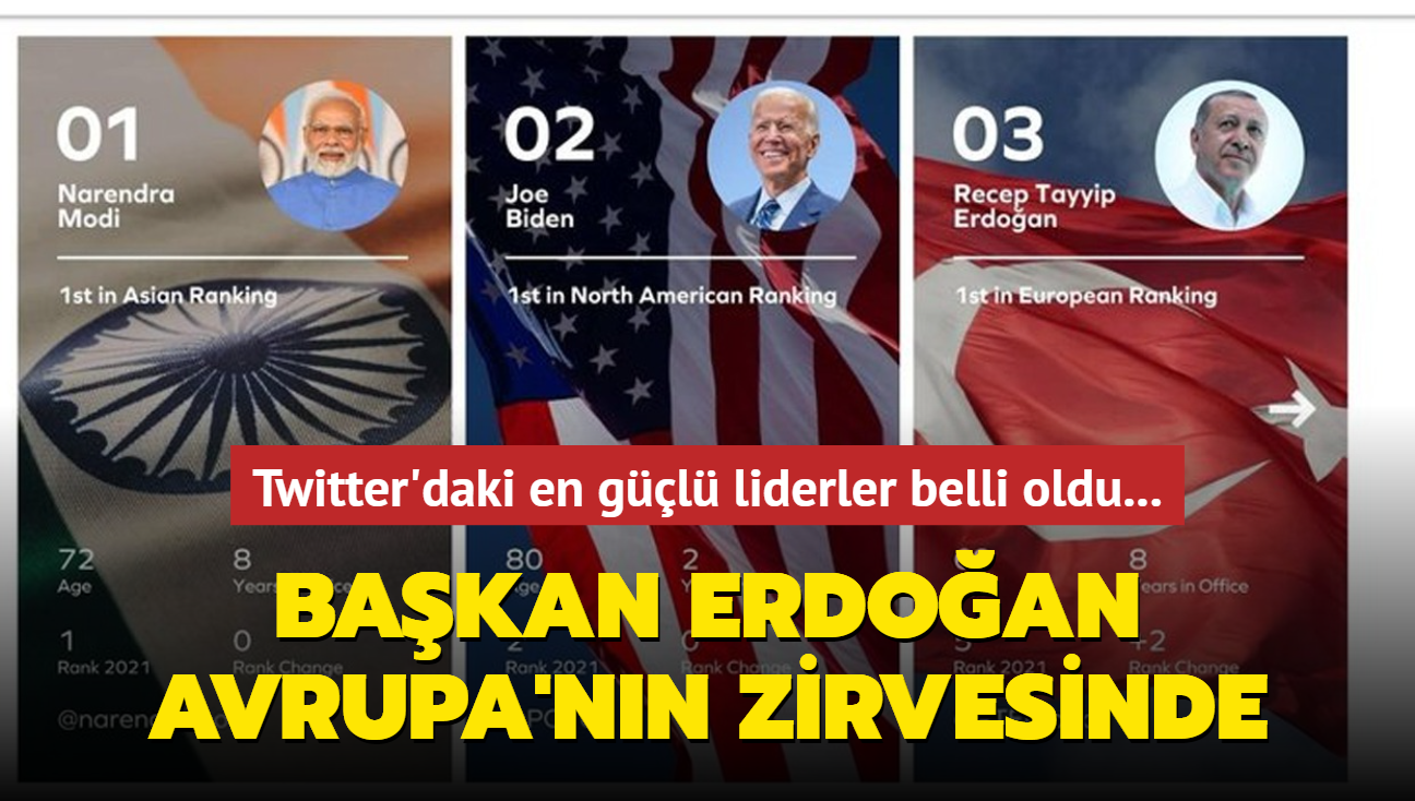 Twitter'daki en gl liderler belli oldu... Bakan Erdoan Avrupa'nn zirvesinde