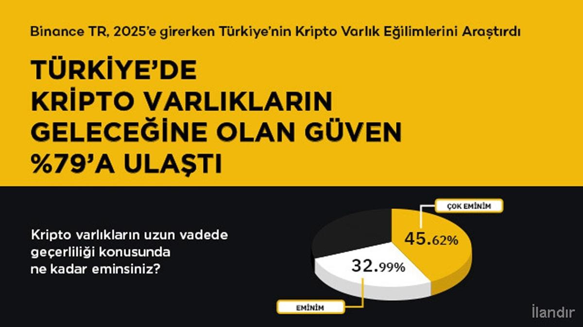 Binance TR 2025 Kripto Varlk Kullanc Anketi: Trkiye'de kripto varlklarn geleceine olan gven %79'a ulat