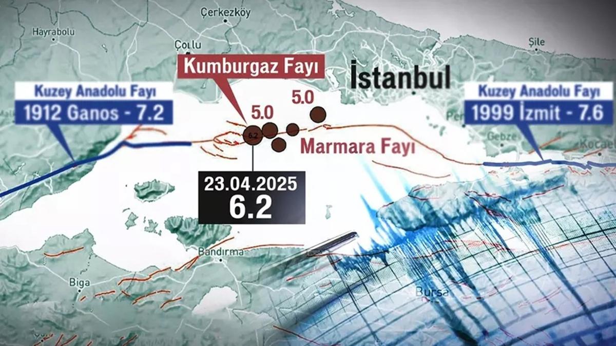 stanbul depremi sonras rkten rapor! Bilim insanlar merak edileni aklad