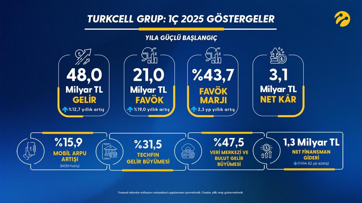 Turkcell'den 2025'e gl balang