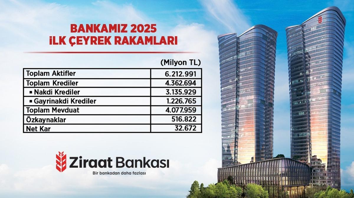 Ziraat Bankas'ndan ilk eyrekte 32,7 milyar TL net kar
