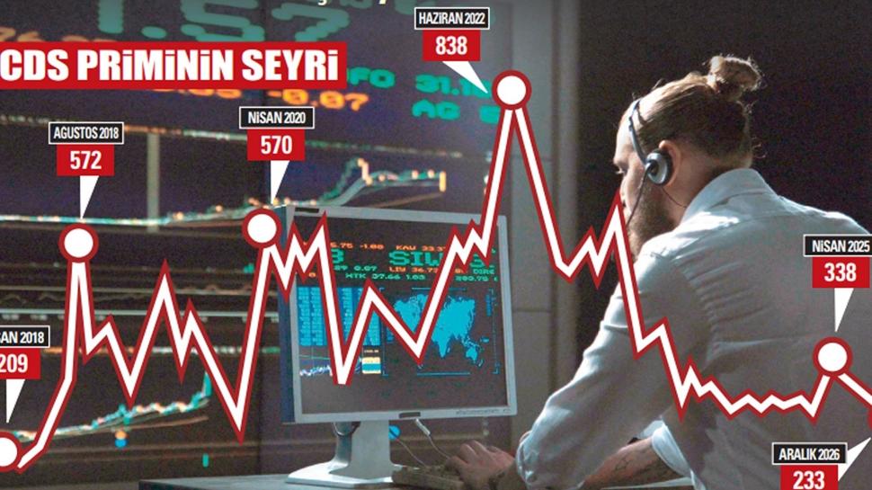 Risk primi, son 7.5 yln dibinde
