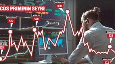 Risk primi, son 7.5 yln dibinde