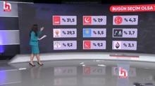 Anket �zerinden alg� giri�imi! Fonda� Halk TV rezil r�sva oldu