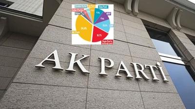 Siyasi arenada yeni dengeler! AK Parti yine zirvede, CHP bölündü