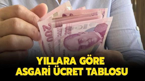 2019 2020 2021 asgari ucret ne kadar yillara gore asgari ucret artis oranlari ne kadar